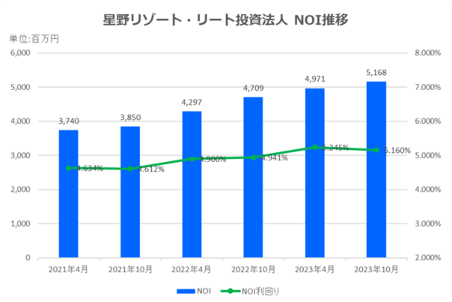 星野リゾート・リート投資法人2023年10月期決算NOI推移