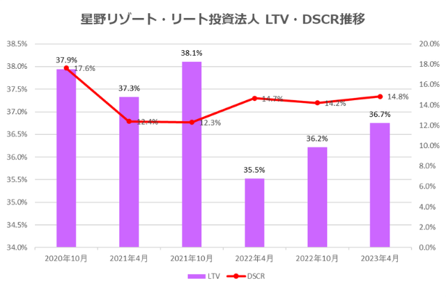 星野リゾート・リート投資法人2023年4月期決算LTV・DSCR推移