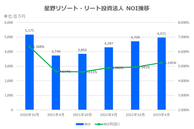 星野リゾート・リート投資法人2023年4月期決算NOI推移