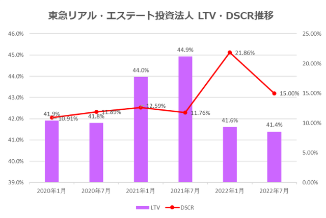 東急リアル・エステート投資法人2022年7月期決算LTV・DSCR推移