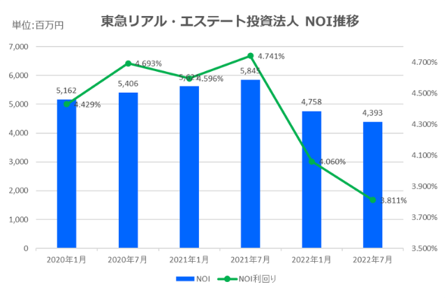 東急リアル・エステート投資法人2022年7月期決算NOI推移