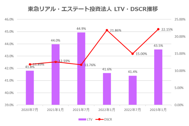 東急リアル・エステート投資法人2023年1月期決算LTV・DSCR推移