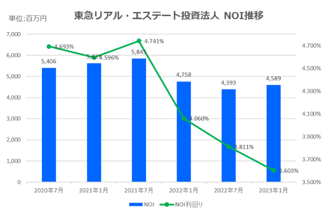 東急リアル・エステート投資法人2023年1月期決算NOI推移