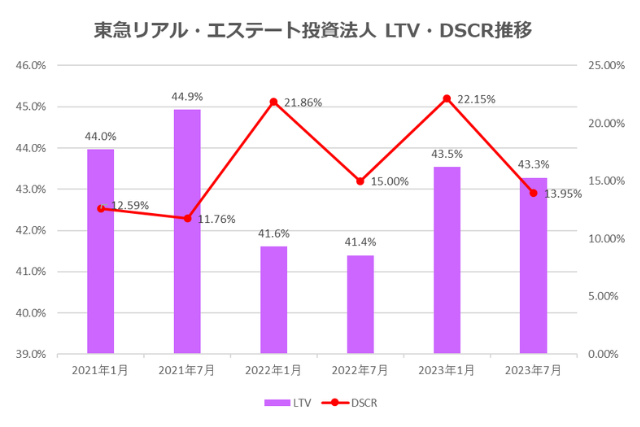 東急リアル・エステート投資法人2023年7月期決算LTV・DSCR推移