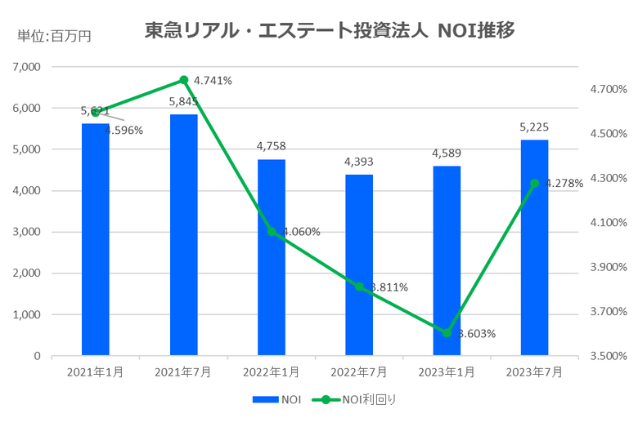 東急リアル・エステート投資法人2023年7月期決算NOI推移