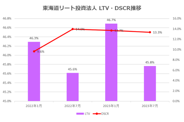 東海道リート投資法人2023年1月期決算LTV・DSCR推移