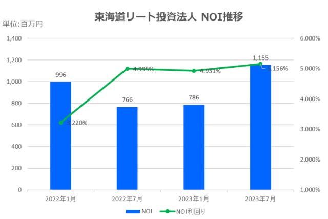 東海道リート投資法人2023年1月期決算NOI推移