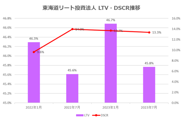 東海道リート投資法人2023年7月期決算LTV・DSCR推移