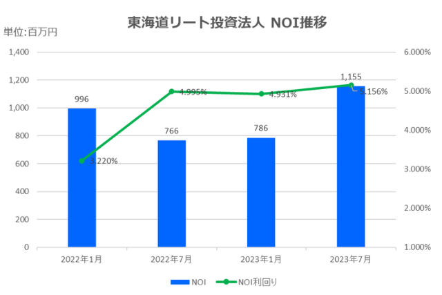 東海道リート投資法人2023年7月期決算NOI推移