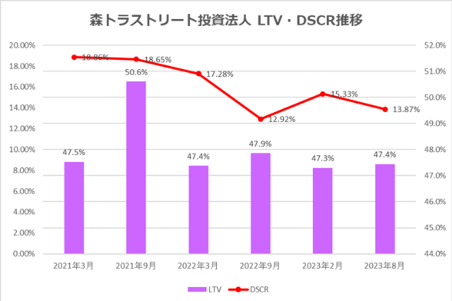 森トラストリート投資法人2023年8月期決算NOI推移