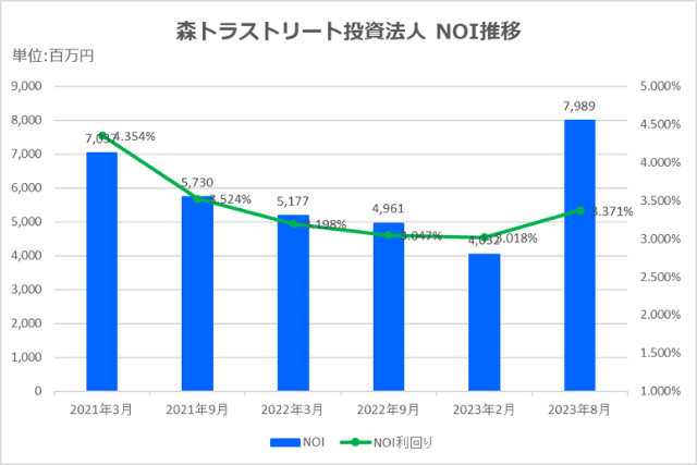 森トラストリート投資法人2023年8月期決算NOI推移
