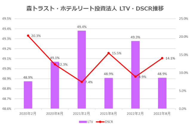 森トラスト・ホテルリート投資法人2022年8月期決算LTV・DSCR推移