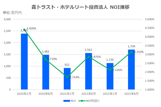 森トラスト・ホテルリート投資法人2022年8月期決算NOI推移