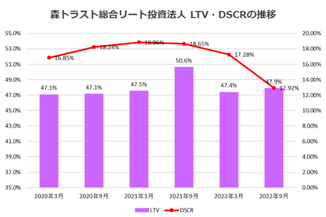 森トラスト総合リート投資法人2022年9月期決算LTV・DSCR推移
