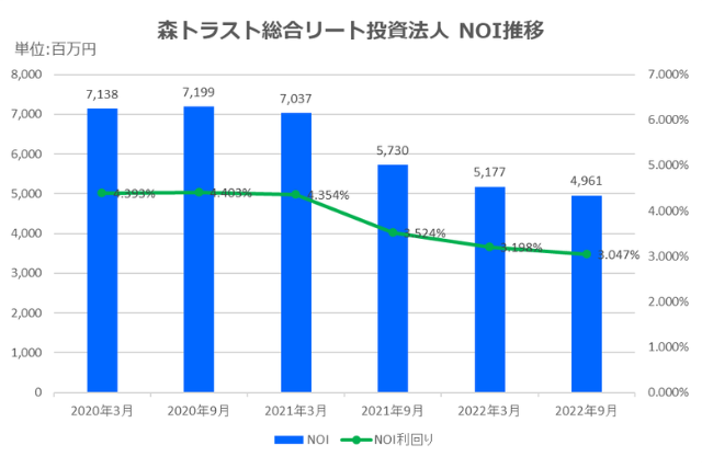森トラスト総合リート投資法人2022年9月期決算NOI推移