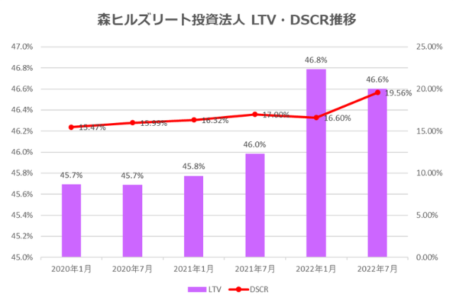 森ヒルズリート投資法人2022年7月期決算LTV・DSCR推移