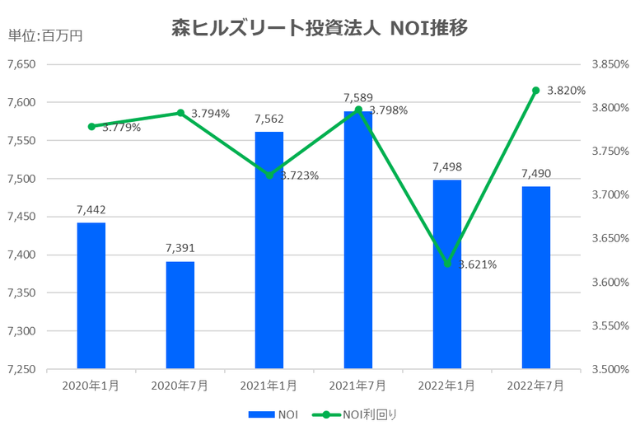 森ヒルズリート投資法人2022年7月期決算NOI推移