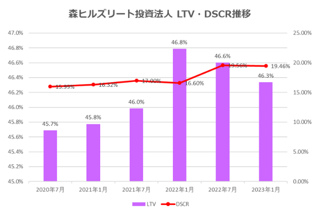 森ヒルズリート投資法人2023年1月期決算LTV・DSCR推移