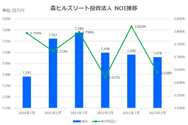 森ヒルズリート投資法人2023年1月期決算NOI推移