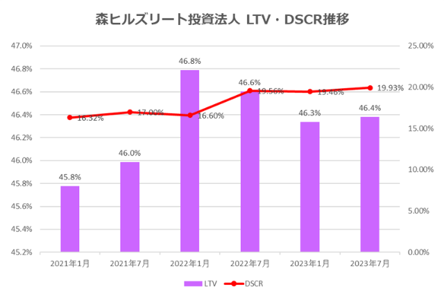 森ヒルズリート投資法人2023年7月期決算LTV・DSCR推移