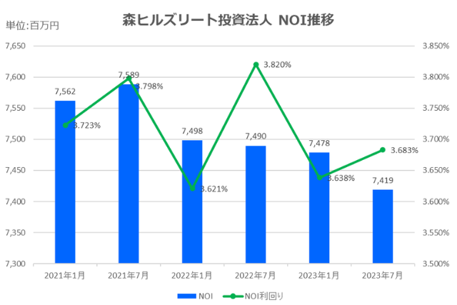 森ヒルズリート投資法人2023年7月期決算NOI推移
