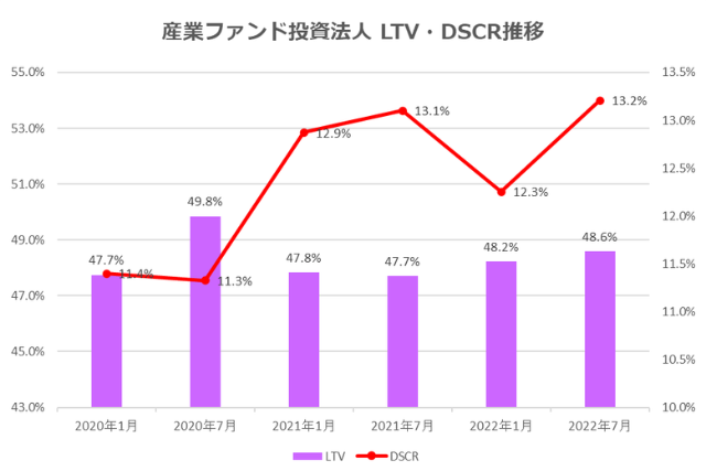 産業ファンド投資法人2022年7月期決算LTV・DSCR推移