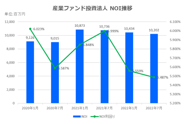 産業ファンド投資法人2022年7月期決算NOI推移