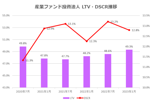 産業ファンド投資法人2023年1月期決算LTV・DSCR推移