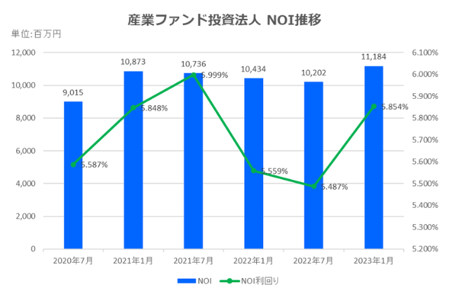 産業ファンド投資法人2023年1月期決算NOI推移