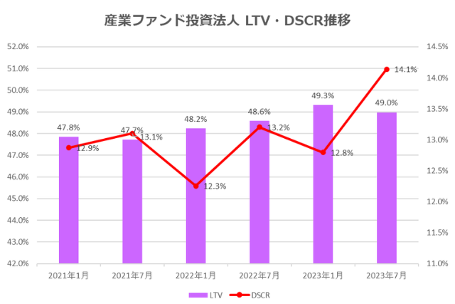 産業ファンド投資法人2023年7月期決算LTV・DSCR推移