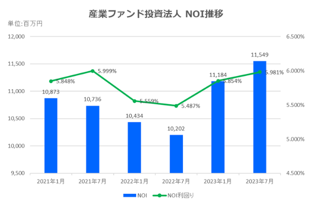 産業ファンド投資法人2023年7月期決算NOI推移