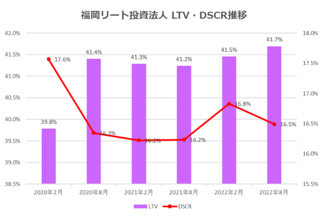 福岡リート投資法人2022年8月期決算LTV・DSCR推移