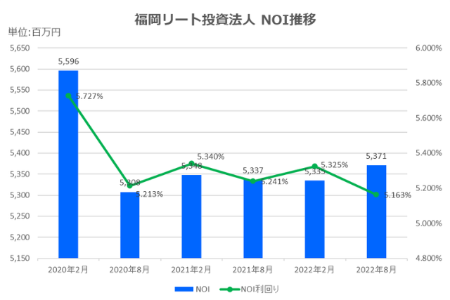 福岡リート投資法人2022年8月期決算NOI推移