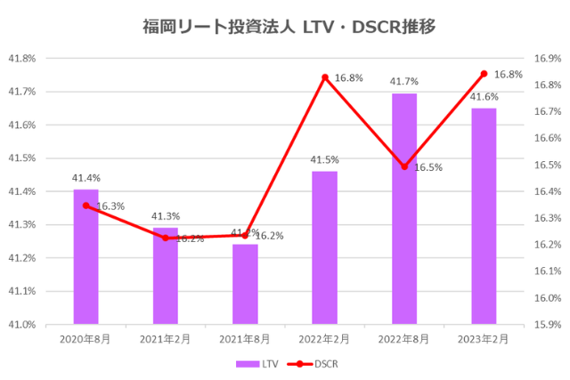 福岡リート投資法人2023年2月期決算LTV・DSCR推移