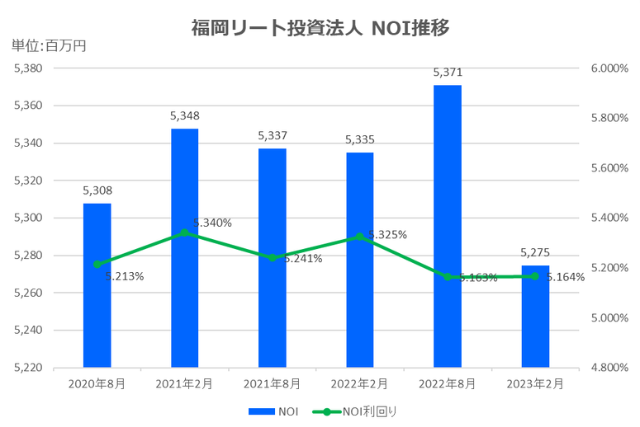 福岡リート投資法人2023年2月期決算NOI推移