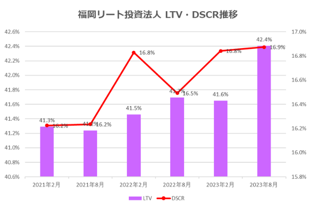 福岡リート投資法人2023年8月期決算NOI推移