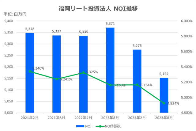 福岡リート投資法人2023年8月期決算NOI推移