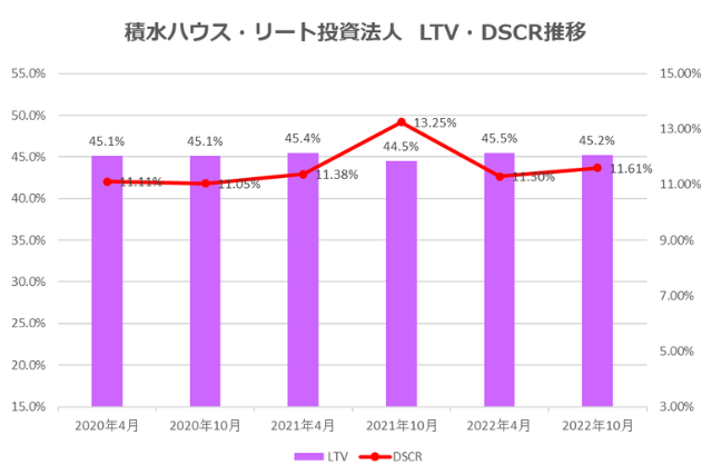 積水ハウス・リート投資法人2022年10月期決算LTV・DSCR推移