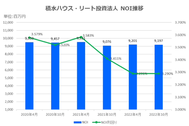 積水ハウス・リート投資法人2022年10月期決算NOI推移