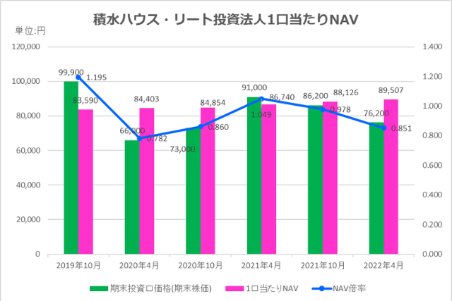 積水ハウス・リート投資法人2022年4月期決算1口当たりNAV