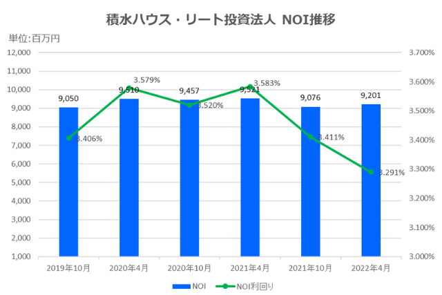 積水ハウス・リート投資法人2022年4月期決算NOI推移