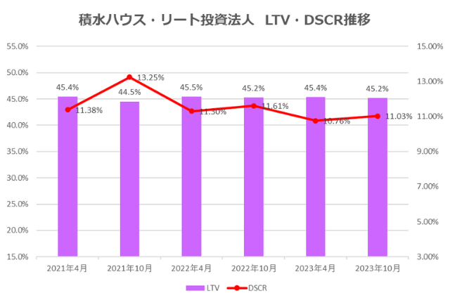 積水ハウス・リート投資法人2023年10月期決算LTV・DSCR推移