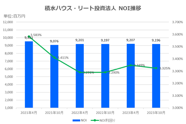 積水ハウス・リート投資法人2023年10月期決算NOI推移