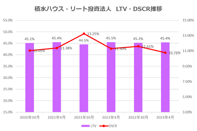積水ハウス・リート投資法人2023年4月期決算LTV・DSCR推移
