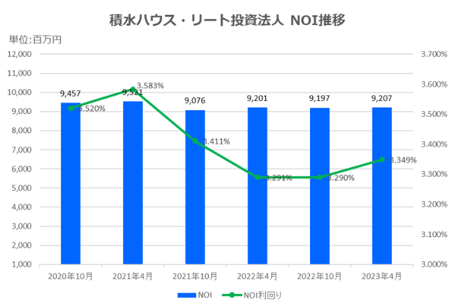 積水ハウス・リート投資法人2023年4月期決算NOI推移