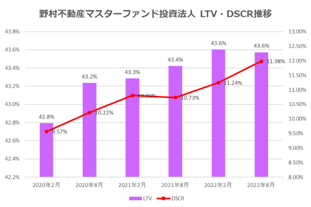 野村マスターファンド投資法人2022年8月期決算LTV・DSCR推移