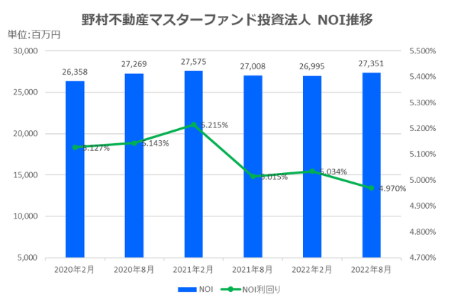 野村マスターファンド投資法人2022年8月期決算NOI推移