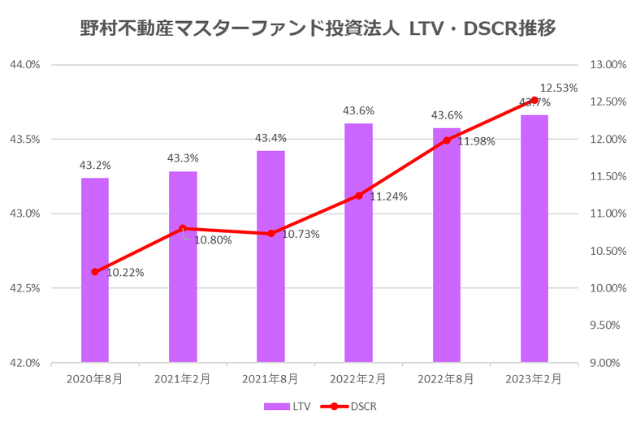 野村マスターファンド投資法人2023年2月期決算LTV・DSCR推移