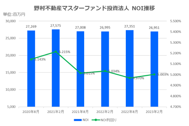 野村マスターファンド投資法人2023年2月期決算NOI推移