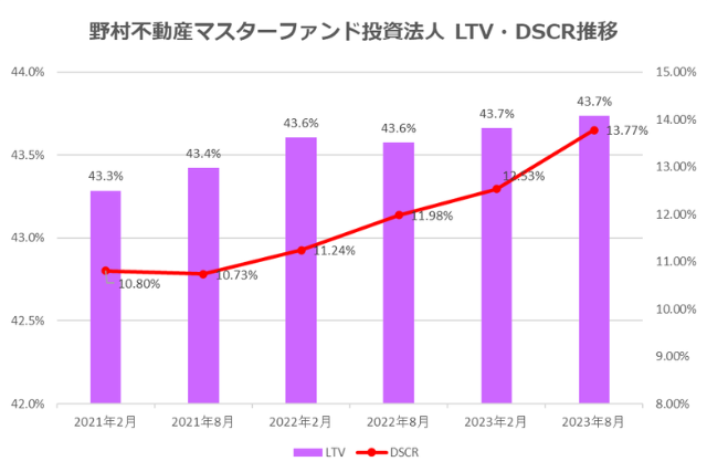 野村マスターファンド投資法人2023年8月期決算LTV・DSCR推移